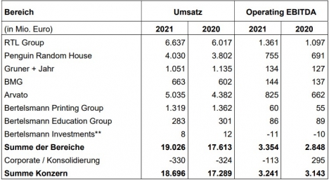 Fast alle Unternehmensbereiche von Bertelsmann knnen 2021 wachsen - Grafik: Bertelsmann